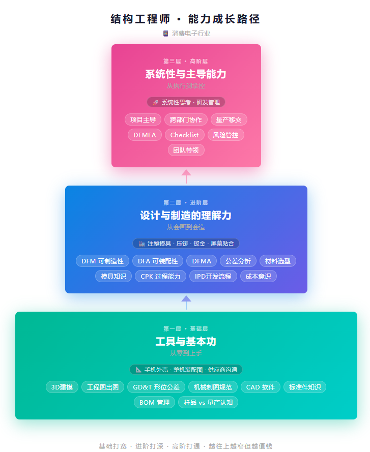 结构工程师能力成长路径
